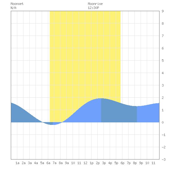 Saipan tide chart for Monday, November 20, 2023