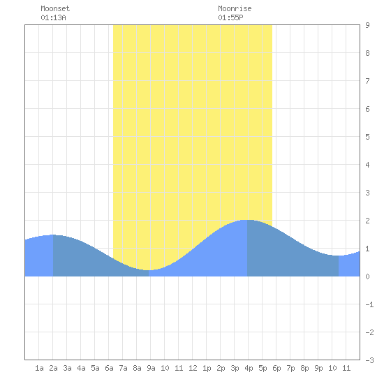 Saipan tide chart for Wednesday, November 22, 2023