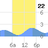 Saipan tide chart for Wednesday, November 22, 2023