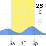 Saipan tide chart for Thursday, November 23, 2023