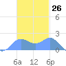 Saipan tide chart for Sunday, November 26, 2023