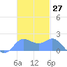 Saipan tide chart for Monday, November 27, 2023