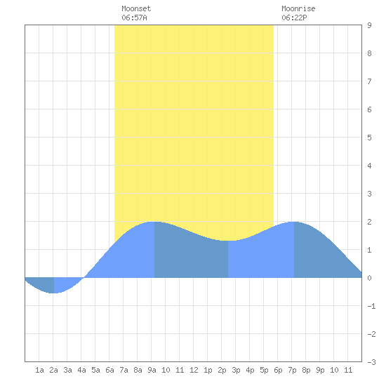 Saipan tide chart for Tuesday, November 28, 2023