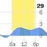 Saipan tide chart for Wednesday, November 29, 2023