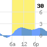 Saipan tide chart for Thursday, November 30, 2023