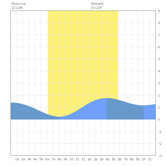 Saipan tide chart for Monday, November 6, 2023