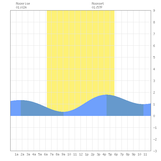 Saipan tide chart for Tuesday, November 7, 2023