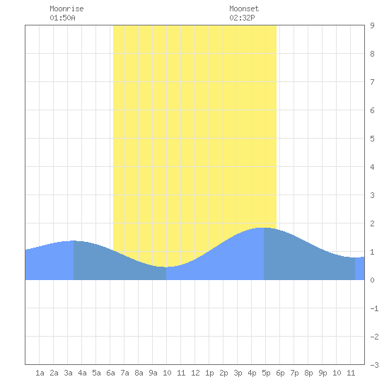 Saipan tide chart for Wednesday, November 8, 2023