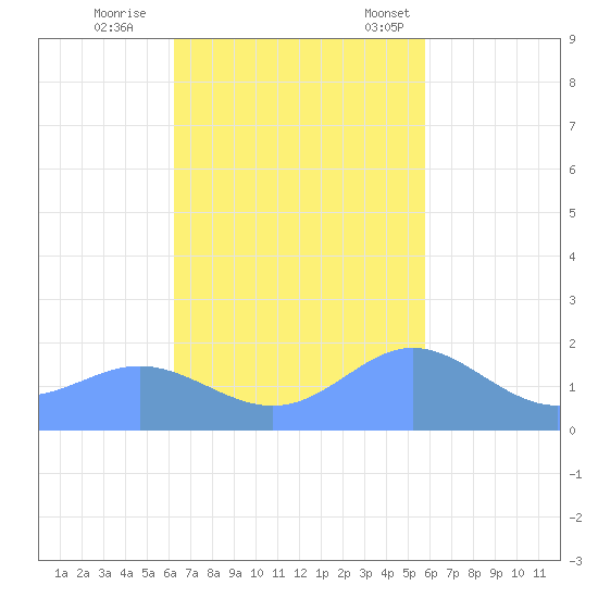 Saipan tide chart for Thursday, November 9, 2023