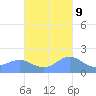 Saipan tide chart for Thursday, November 9, 2023