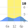 Saipan tide chart for Sunday, December 10, 2023