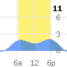 Saipan tide chart for Monday, December 11, 2023