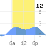 Saipan tide chart for Tuesday, December 12, 2023