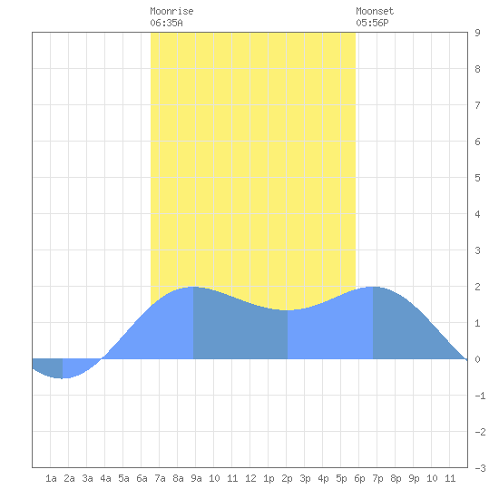 Saipan tide chart for Wednesday, December 13, 2023