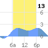 Saipan tide chart for Wednesday, December 13, 2023