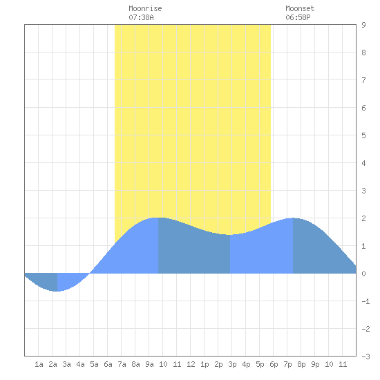 Saipan tide chart for Thursday, December 14, 2023