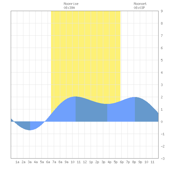 Saipan tide chart for Friday, December 15, 2023