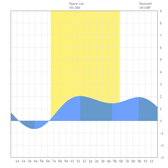 Saipan tide chart for Saturday, December 16, 2023