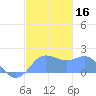 Saipan tide chart for Saturday, December 16, 2023