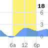 Saipan tide chart for Monday, December 18, 2023