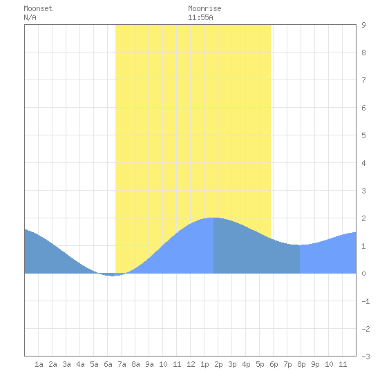 Saipan tide chart for Tuesday, December 19, 2023