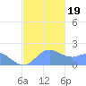 Saipan tide chart for Tuesday, December 19, 2023