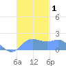 Saipan tide chart for Friday, December 1, 2023