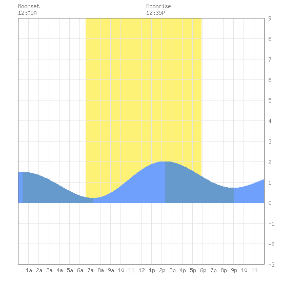 Saipan tide chart for Wednesday, December 20, 2023