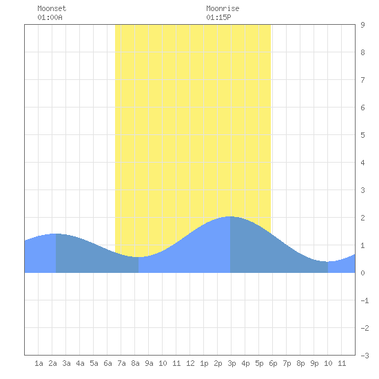 Saipan tide chart for Thursday, December 21, 2023