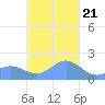 Saipan tide chart for Thursday, December 21, 2023