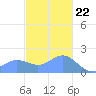 Saipan tide chart for Friday, December 22, 2023
