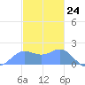 Saipan tide chart for Sunday, December 24, 2023