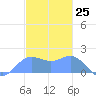 Saipan tide chart for Monday, December 25, 2023