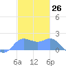 Saipan tide chart for Tuesday, December 26, 2023