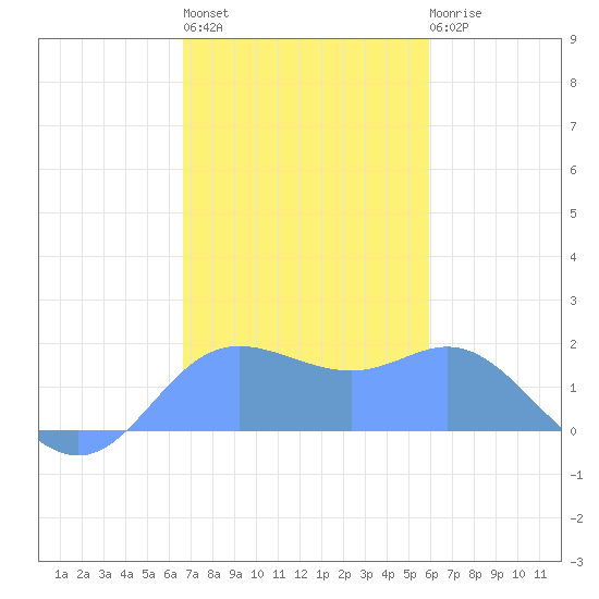 Saipan tide chart for Wednesday, December 27, 2023