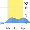 Saipan tide chart for Wednesday, December 27, 2023
