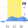 Saipan tide chart for Thursday, December 28, 2023