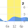Saipan tide chart for Saturday, December 2, 2023