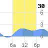 Saipan tide chart for Saturday, December 30, 2023