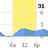 Saipan tide chart for Sunday, December 31, 2023