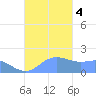 Saipan tide chart for Monday, December 4, 2023