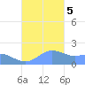 Saipan tide chart for Tuesday, December 5, 2023