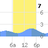 Saipan tide chart for Thursday, December 7, 2023