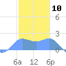 Saipan tide chart for Wednesday, January 10, 2024