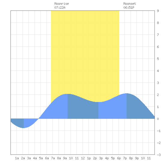 Saipan tide chart for Friday, January 12, 2024