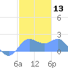 Saipan tide chart for Saturday, January 13, 2024