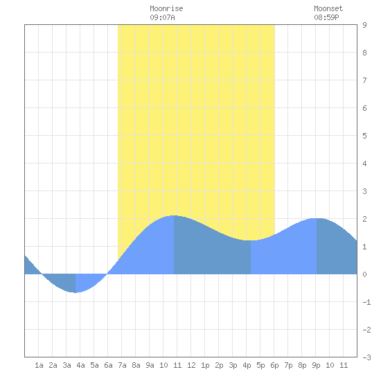 Saipan tide chart for Sunday, January 14, 2024