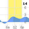 Saipan tide chart for Sunday, January 14, 2024
