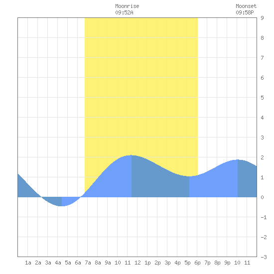 Saipan tide chart for Monday, January 15, 2024