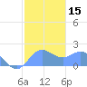 Saipan tide chart for Monday, January 15, 2024